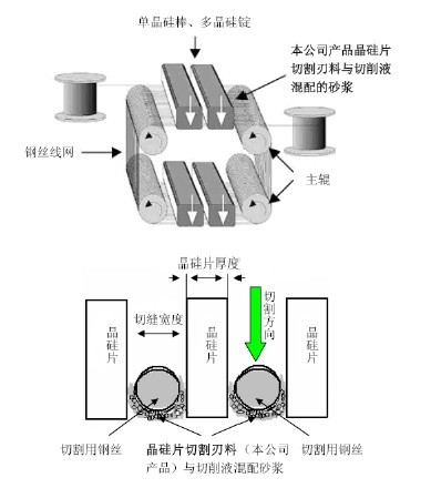 晶硅片切割刃料在光伏产业、半导体产业中的重要作用